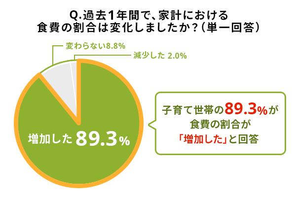子育て世帯の89.3％が食費の割合が「増加した」と回答