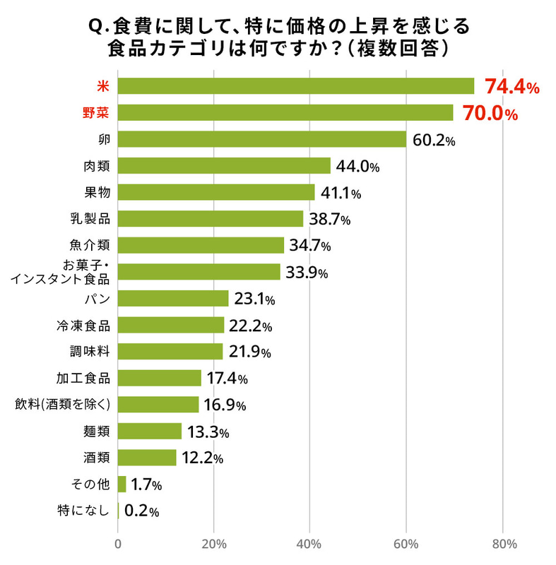値上がりを感じる食品の上位は「米、野菜、卵」