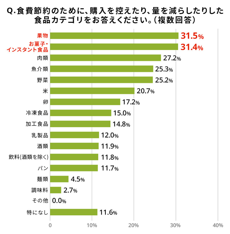 節約のために購入を控えたものの上位は「果物、お菓子・インスタント食品、肉類」