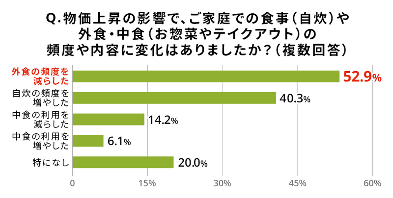 食事の節約方法は「外食の頻度を減らした」（52.9％）が最多