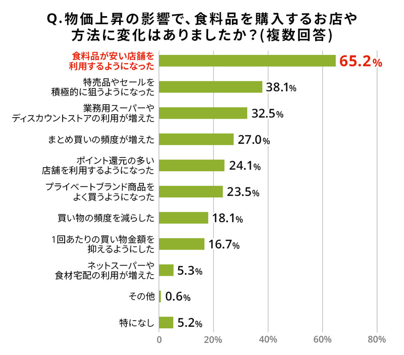 購入場所について65.2％が「食料品が安い店舗の利用」と回答