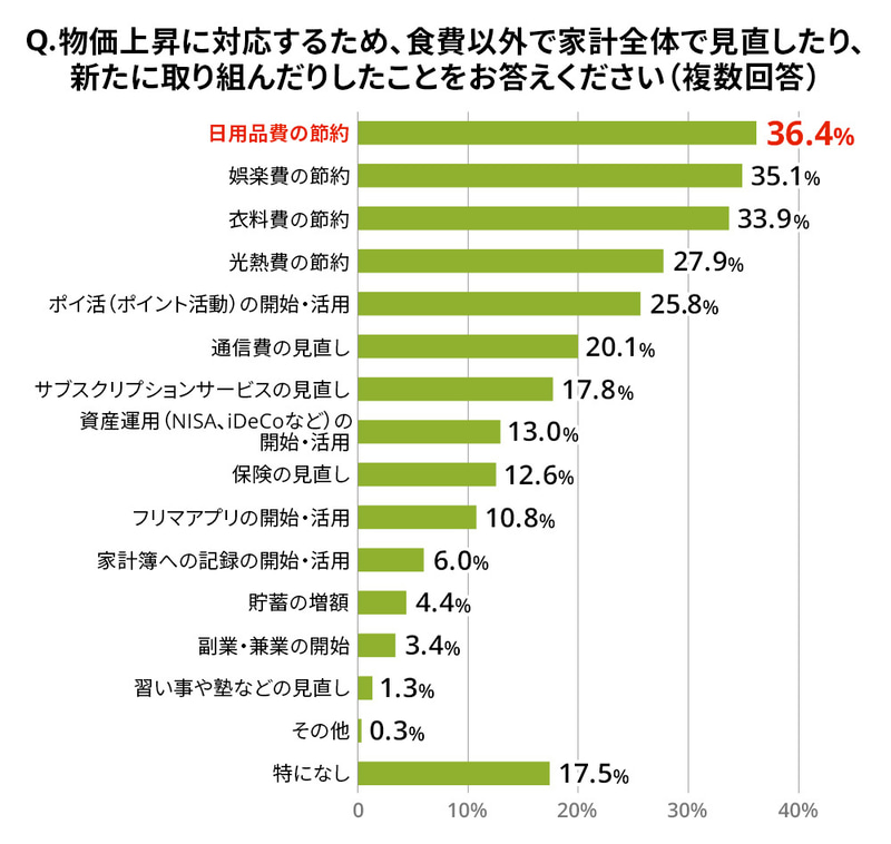 食費以外の物価上昇対策では、「日用品費の節約」「娯楽費の節約」「衣料費の節約」が上位に