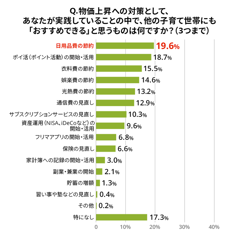 おすすめできる節約方法の2位は「ポイ活の開始・活用」