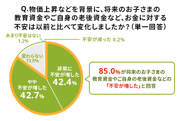 85.0％の世帯が、以前と比べお金に対する「不安が増した」と回答