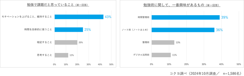 最多の課題は「モチベーションを上げる・維持すること」