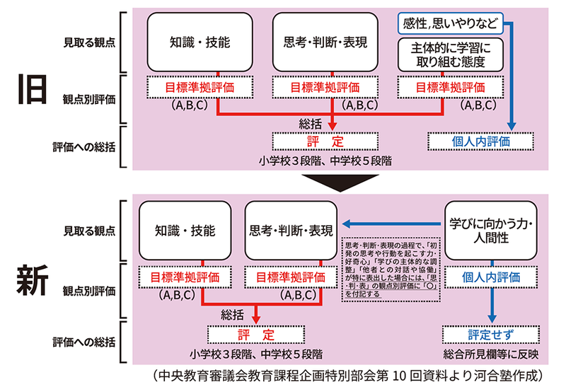 河合塾が作成した新たな観点別評価のイメージ（出典：Kei-Net Plus）