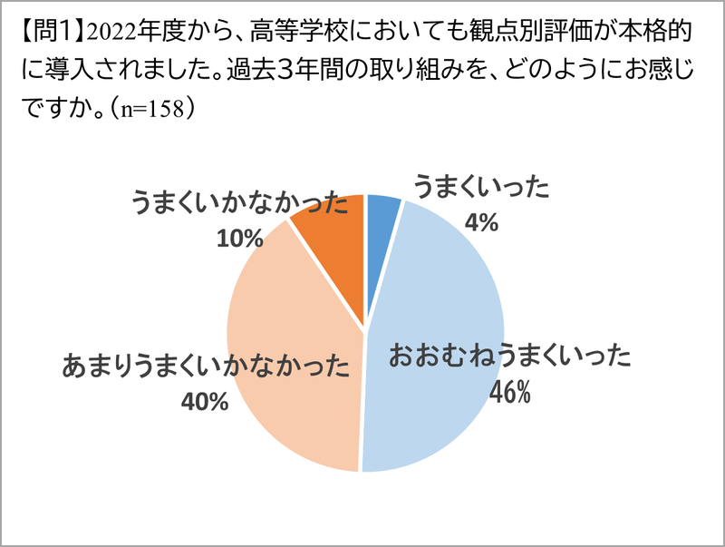 【問1】2022年度から、高等学校においても観点別評価が本格的に導入されました。過去3年間の取り組みを、先生はどのようにお感じですか。
