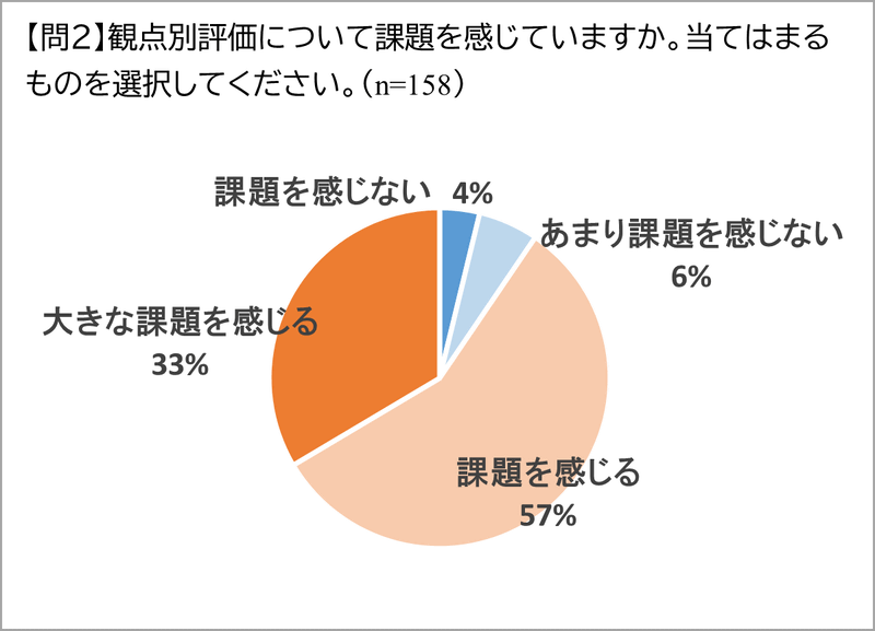 【問2】観点別評価について課題を感じていますか。当てはまるものを選択してください。