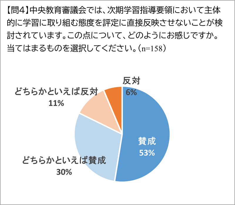 【問4】中央教育審議会では、次期学習指導要領において主体的に学習に取り組む態度を評定に直接反映させないことが検討されています。この点について、どのようにお感じですか。