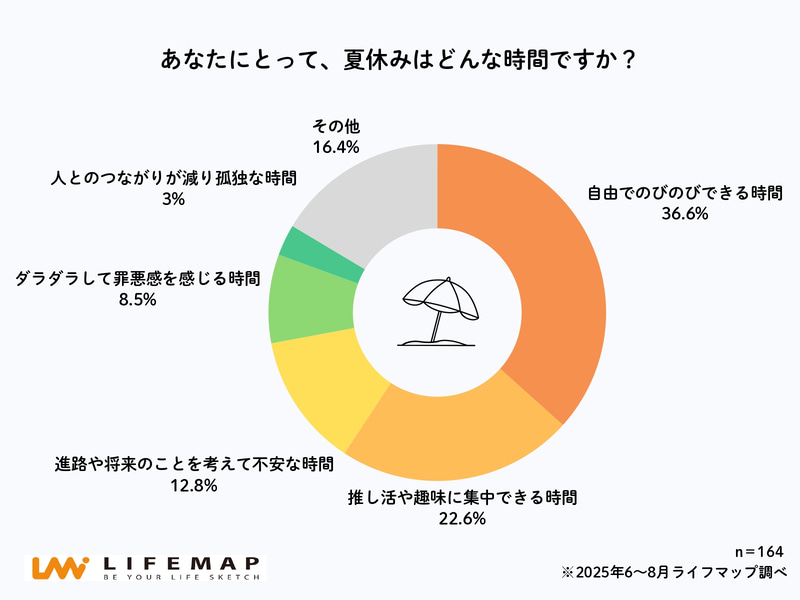 夏休み中に不安や罪悪感、孤独を感じるという回答は24.3％
