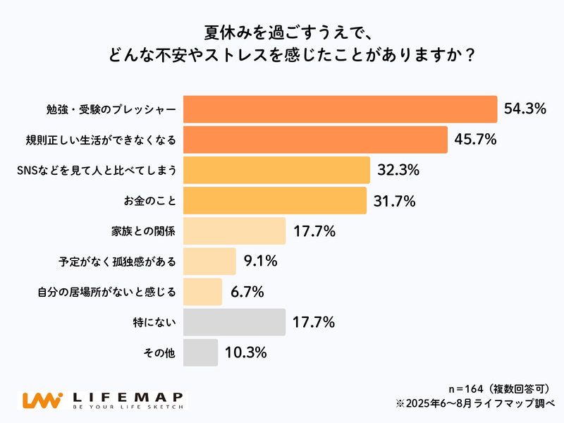 不安やストレスに感じることの最多は「勉強・受験のプレッシャー」