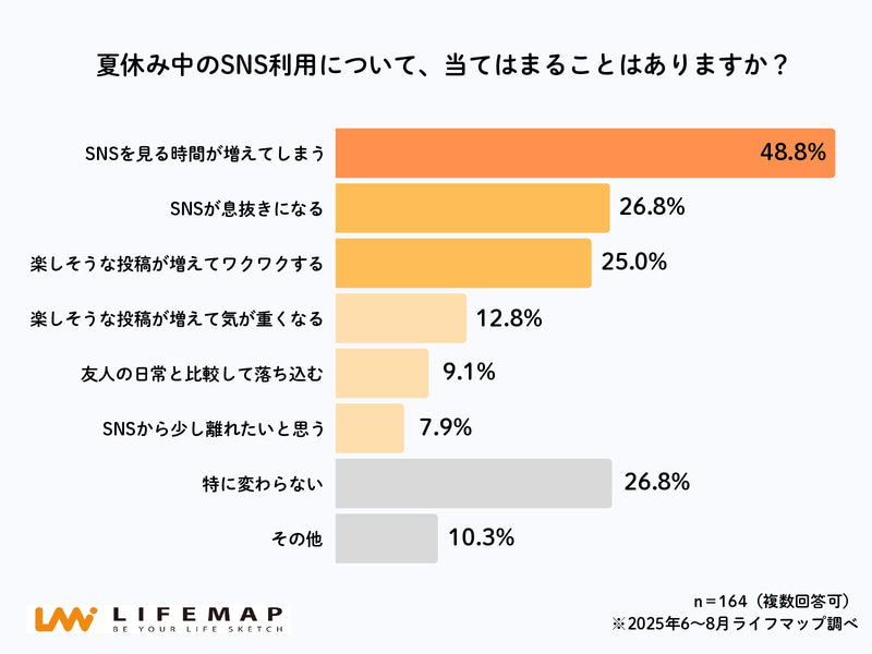 SNSに対するネガティブな回答は29.8％