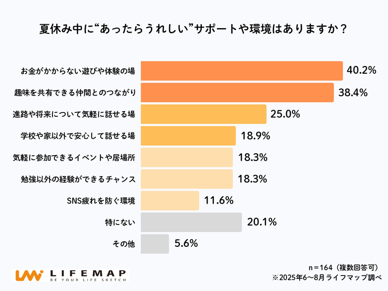 高校生が望む夏休みのサポートは「遊び・つながり・相談」が上位に