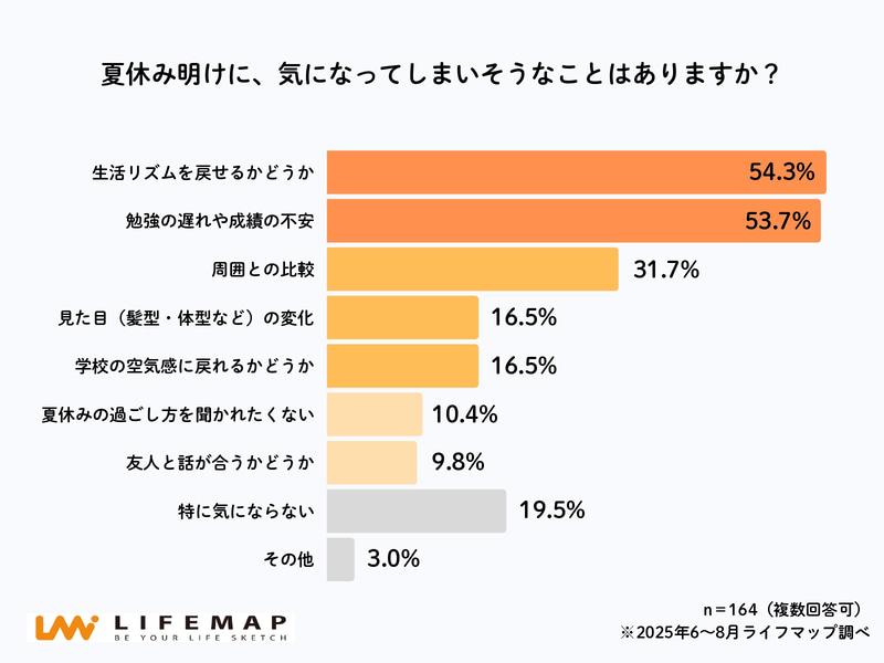 生活リズムと学習遅れが夏休み明けの不安