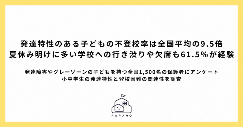 PAPAMO株式会社が、発達障害やグレーゾーンの小中学生の保護者1,500名を対象に実施した「小中学生の発達特性と登校困難の関連性調査」の結果を公表