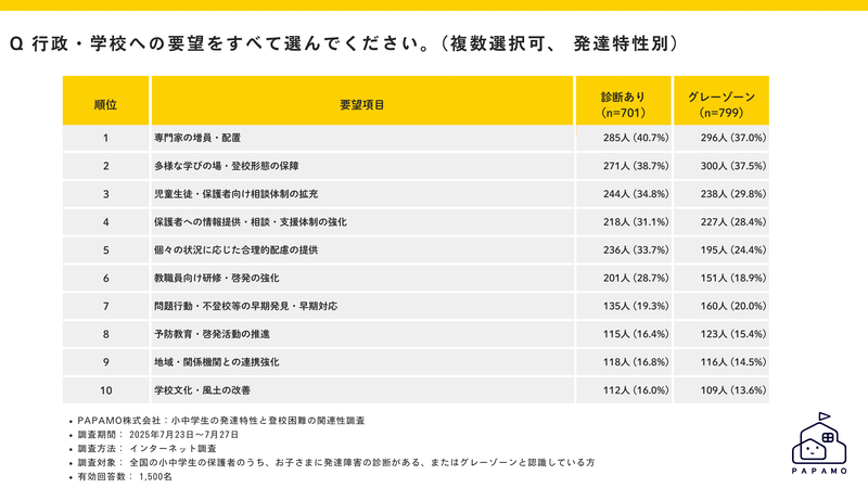 行政や学校に求める支援（複数回答可、発達特性別）