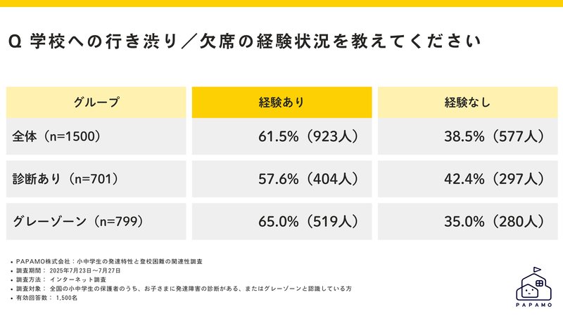 発達特性のある小中学生の61.5％が学校への行き渋りや欠席を経験