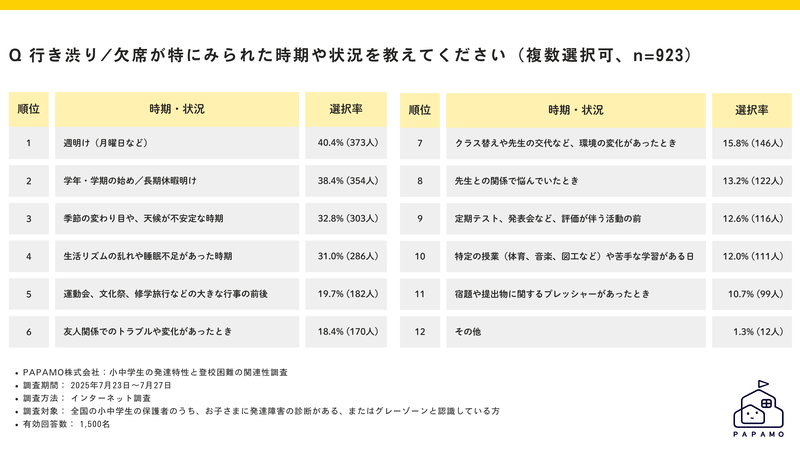 行き渋りや欠席は、週明け・休暇明け・季節の変わり目に多く発生