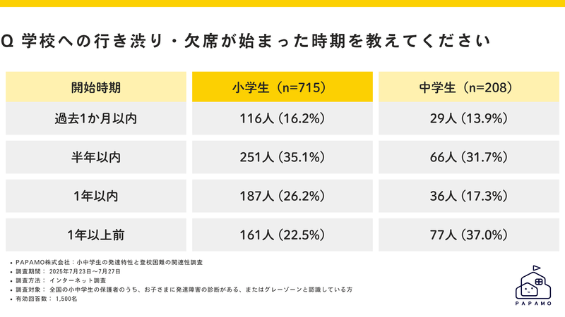 小学生の22.5%、中学生の37.0%が1年以上前から行き渋り・欠席を経験