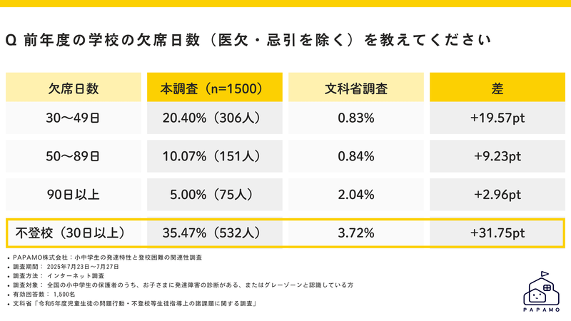 発達特性のある子供の35.47％が不登校