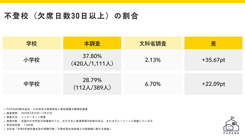 文科省調査の不登校率との比較では、小学生で約17.7倍に