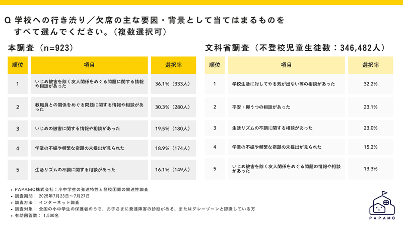 対人関係の問題が行き渋り・欠席の原因に