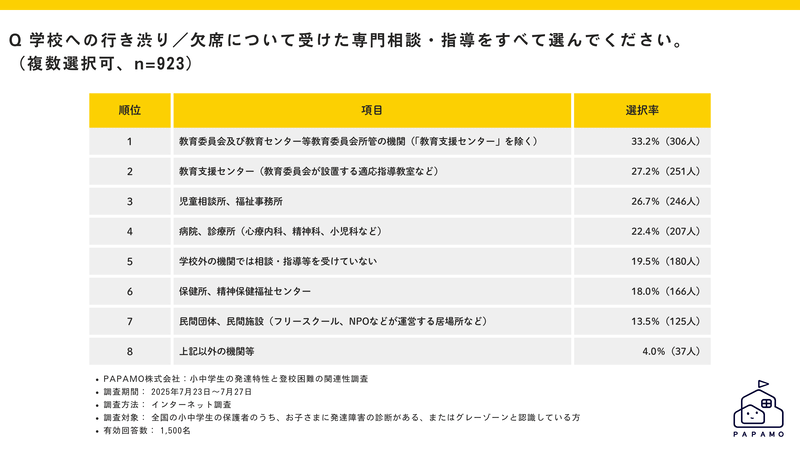 19.5％は学校外の支援を受けていないと回答