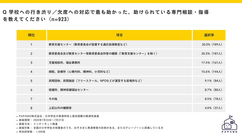 最も助かった支援は「教育支援センター」