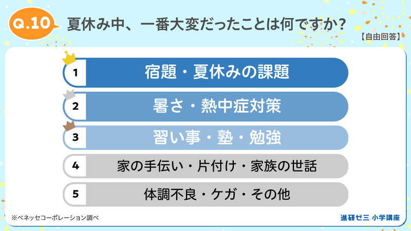 夏休み中に大変だったこととして「暑さ・熱中症対策」が2位に