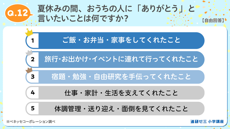 夏休み中の家事や旅行・おでかけ、宿題・自由研究の手伝いに関する感謝の気持ちが多数