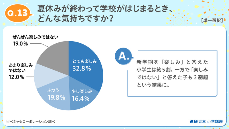 3割が「新学期が楽しみではない」と回答