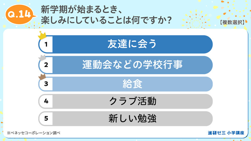 新学期の楽しみは、友達に会うことや学校行事・給食が上位に