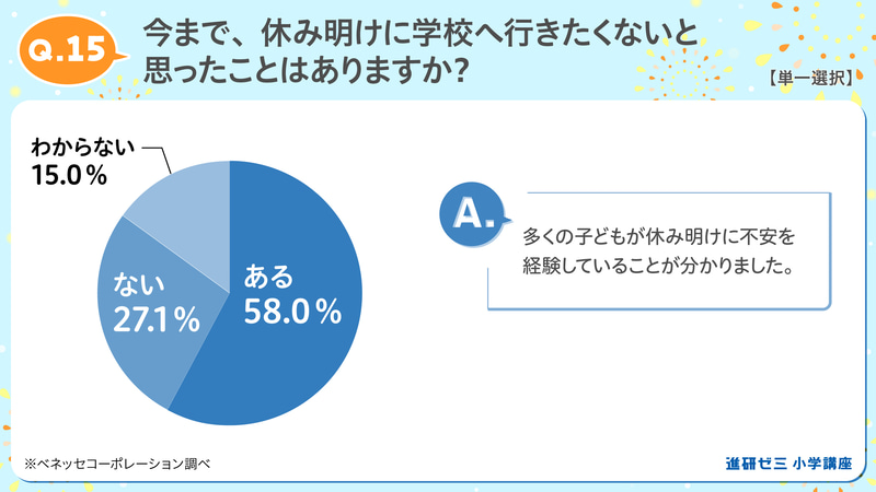 休み明けに「学校へ行きたくないと思ったことがある」と答えた小学生は58％