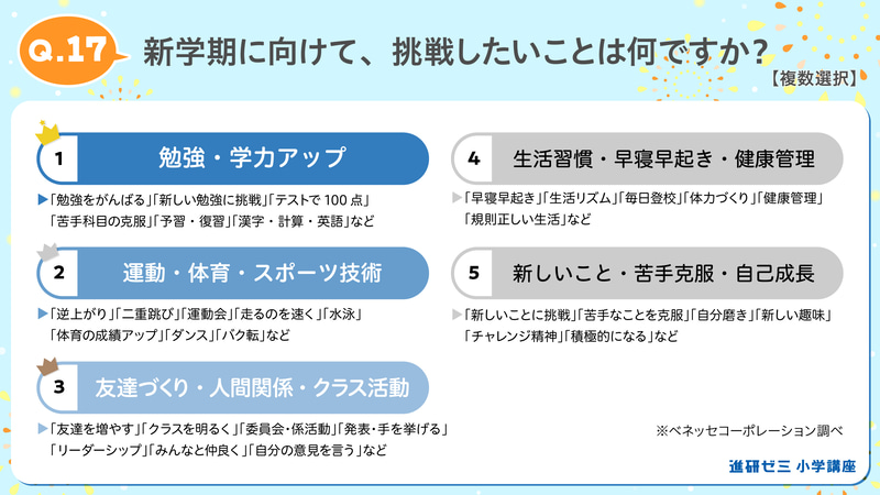 「勉強・学力アップ」では、「勉強を頑張る」「新しい勉強に挑戦」「テストで100点」といった回答が寄せられた