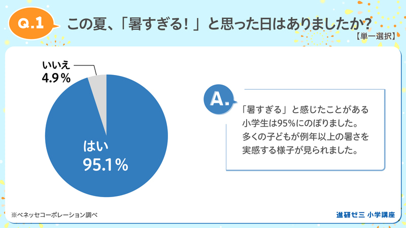 「暑すぎる」と感じた小学生は95.1％（ベネッセコーポレーション調べ。以下同じく）