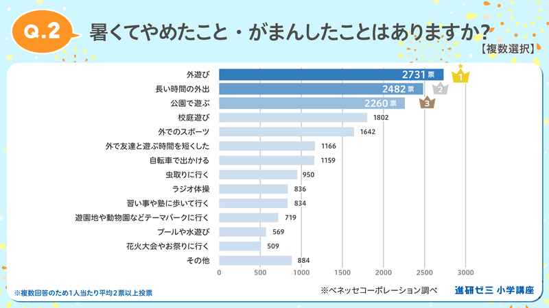 暑くてやめたのことの上位は「外遊び」「長時間の外出」「公園で遊ぶ」