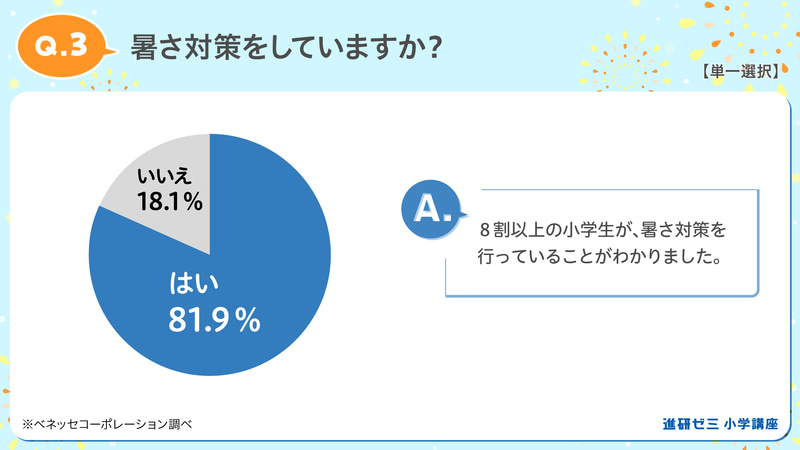 8割以上の小学生が暑さ対策を実施