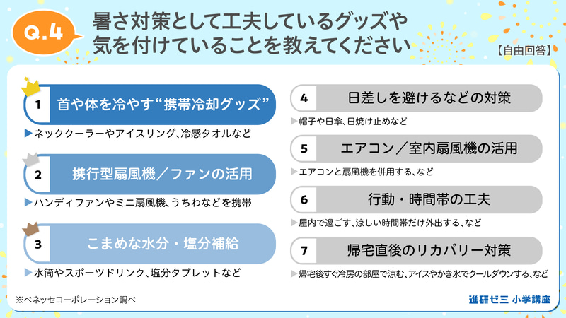 暑さ対策の1位は、携帯冷却グッズ