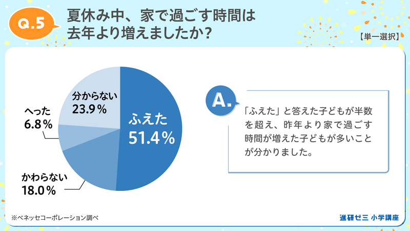 半数以上の51.4％が「家で過ごす時間が増えた」と回答