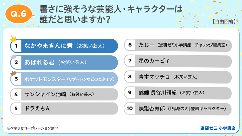 暑さに強そうな芸能人として、なかやまきんに君やあばれる君、サンシャイン池崎さんがランクイン