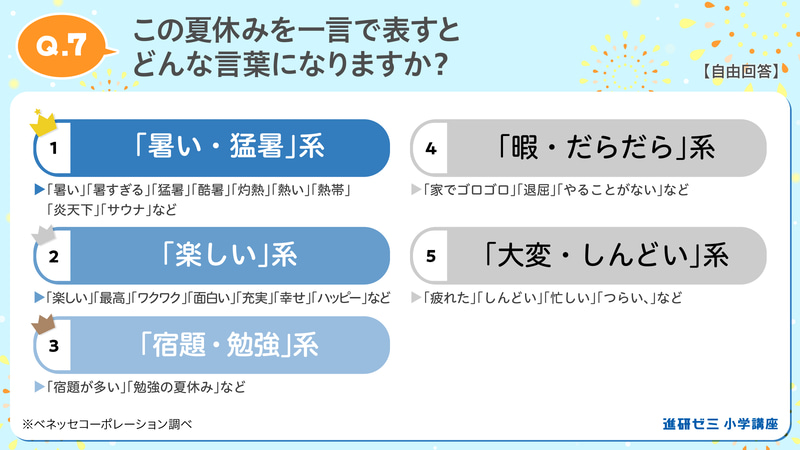 「暑い」「暑すぎる」「猛暑」という回答が多数