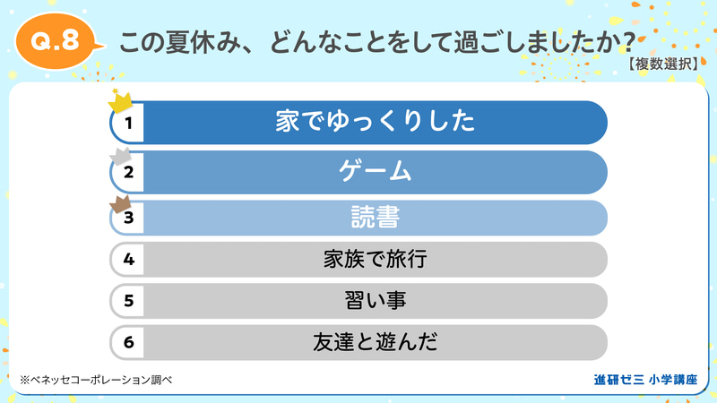 夏休みの過ごし方は室内での活動が上位に