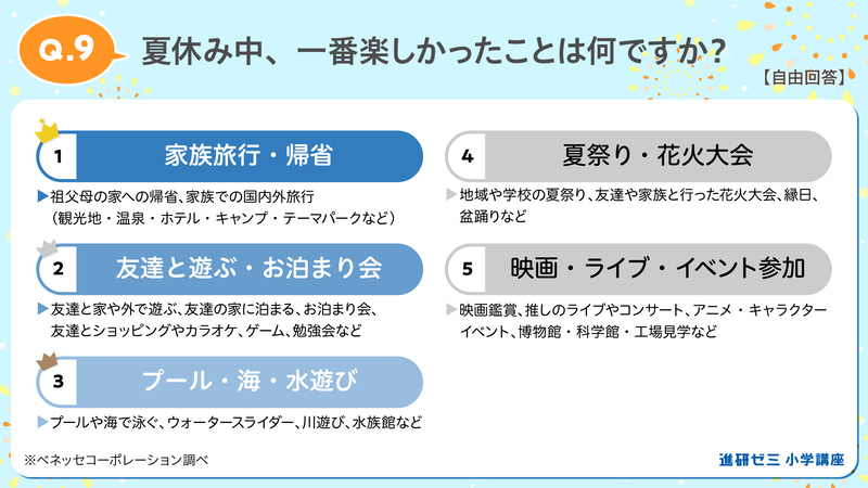 一番楽しかったことは「家族旅行・帰省」