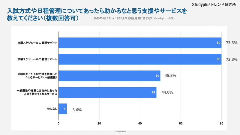 高校3年生の73.3％が「出願スケジュールの管理サポート」「試験スケジュールの管理サポート」があったら助かると回答
