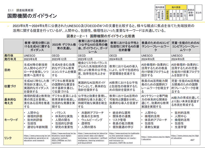 文部科学省が公開している、国際機関が近年発行した生成AIの教育・授業関連文書の要点を取りまとめた比較表（出典：<a href="https://www.mext.go.jp/content/2025414-mxt_shuukyo01_000033776_03.pdf">『第Ⅱ部 学校教育における生成AIの利活用推進に向けた調査研究』P41</a>）。