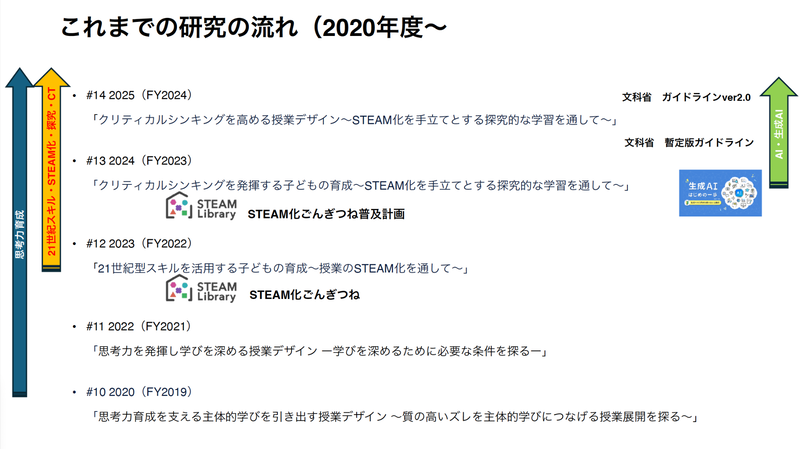 堀先生のワークショップ資料より、同校が2020年度以降に進めてきた取り組みの一部