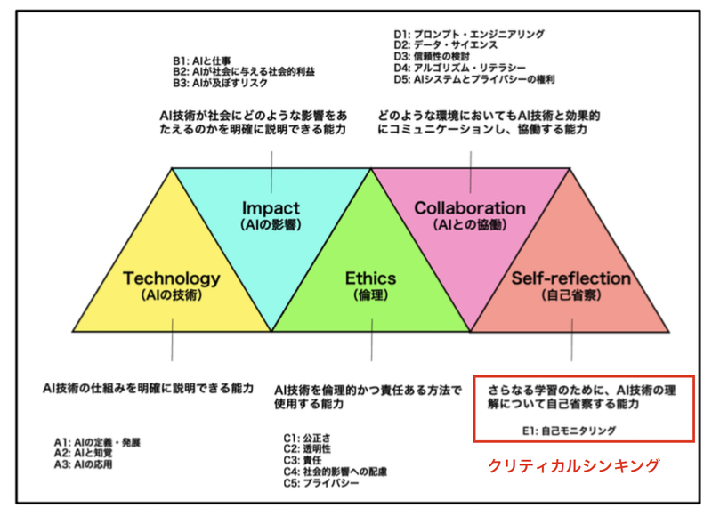 AIリテラシーの獲得に向けた段階的フレームワーク（出典：2025年3月に教育工学会の予稿集）