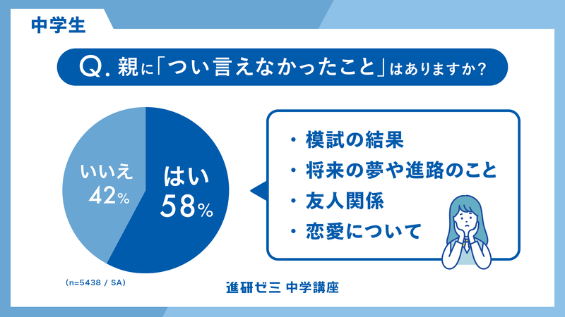 58％の中学生が「親につい言えなかったことがある」と回答