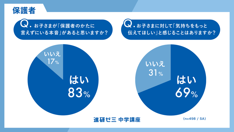 「もっと気持ちを伝えてほしい」の回答が約7割で、子供からの発信を待つ姿勢が多い傾向が見られた