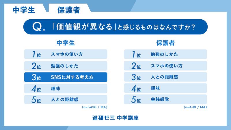 SNSに対する考え方について親子間で温度差